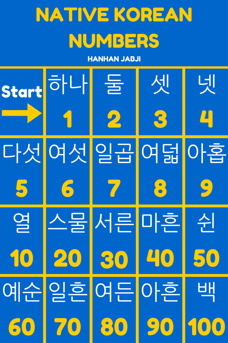 Native Korean Numbers